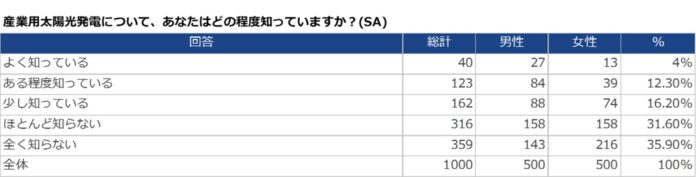 株式会社MARKSは、産業用太陽光発電に関するイメージ調査を行いました。のメイン画像