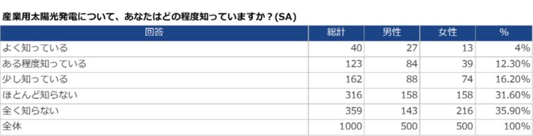 株式会社MARKSは、産業用太陽光発電に関するイメージ調査を行いました。のメイン画像