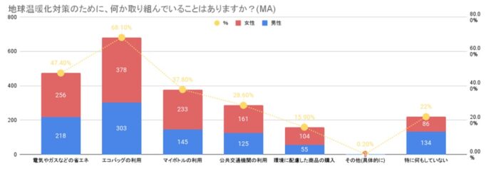 株式会社FIYは、カーボンクレジット制度に関する認知調査を行いました。のメイン画像