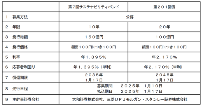 国内普通社債の発行についてのメイン画像