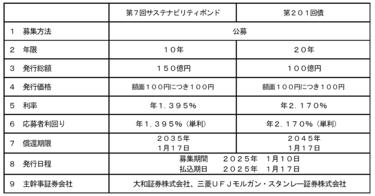 国内普通社債の発行についてのメイン画像