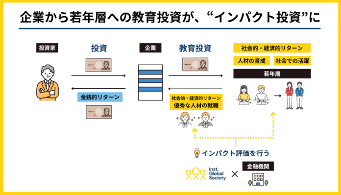 IGS、企業から若年層への教育投資が"インパクト投資"となる、持続可能な人材育成基盤の調査事業をインドで開始：経済産業省補助金に採択のメイン画像